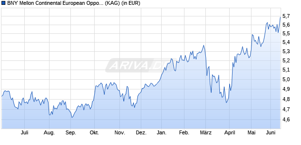 Performance des BNY Mellon Continental European Opportunities (Respo.) (GBP) (WKN 930431, ISIN GB0006778681)