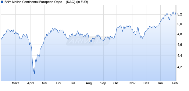 Performance des BNY Mellon Continental European Opportunities Fund (GBP) (WKN 930431, ISIN GB0006778681)