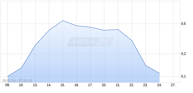 Open End Turbo Optionsschein auf Evotec [DZ Bank AG] Chart
