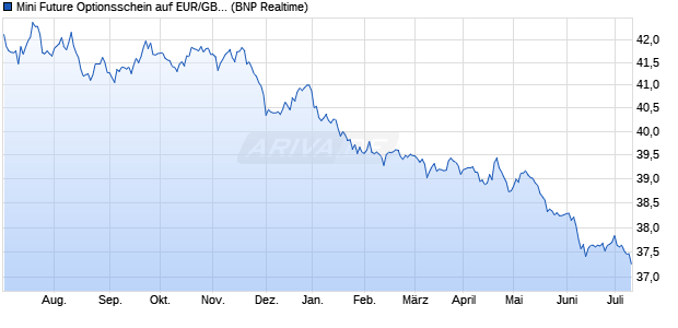 Mini Future Optionsschein auf EUR/GBP [BNP Pariba. (WKN: PA2R7H) Chart