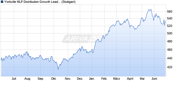 Yorkville MLP Distribution Growth Leaders Liquid Ind. Chart