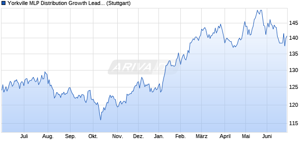 Yorkville MLP Distribution Growth Leaders Liquid Ind. Chart