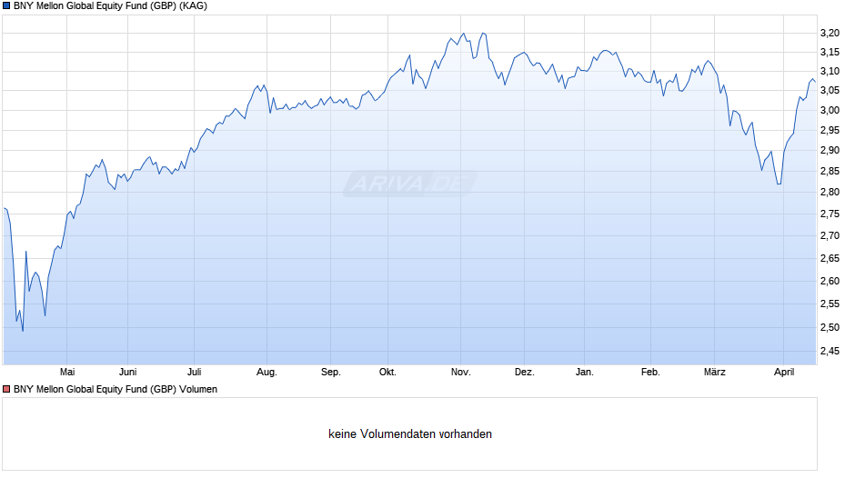 BNY Mellon Global Equity Fund (GBP) Chart