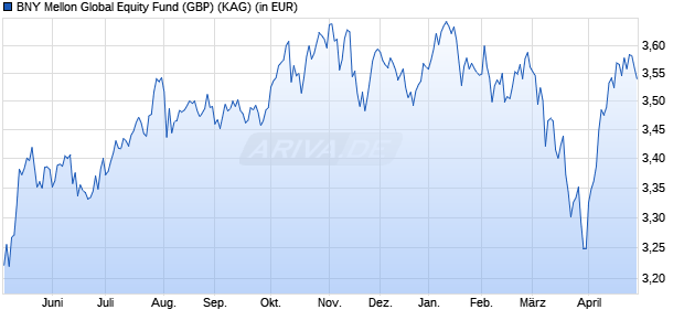Performance des BNY Mellon Global Equity Fund (GBP) (WKN 930440, ISIN GB0006779986)
