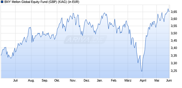 Performance des BNY Mellon Global Equity Fund (GBP) (WKN 930440, ISIN GB0006779986)