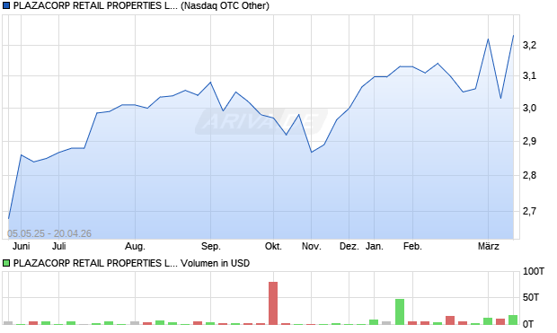 PLAZACORP RETAIL PROPERTIES Aktie Chart