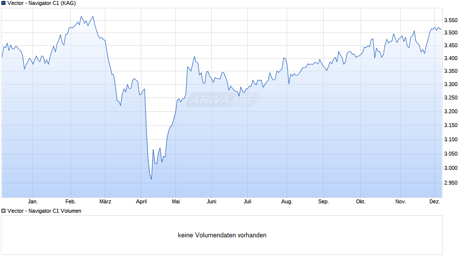Vector - Navigator C1 Chart