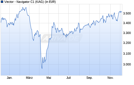 Performance des Vector - Navigator C1 (WKN A0NEFD, ISIN LU0172125329)