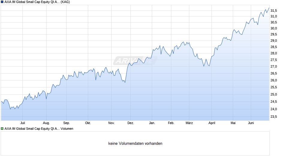 AXA IM Global Small Cap Equity QI A Acc EUR Chart
