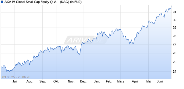 Performance des AXA IM Global Small Cap Equity QI A Acc EUR (WKN A1XBCJ, ISIN IE00BD007P49)