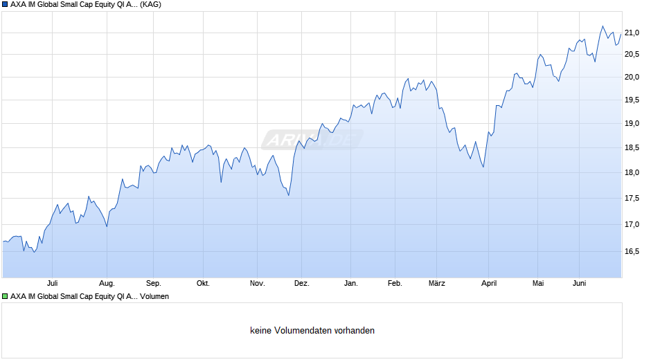 AXA IM Global Small Cap Equity QI A Hedged Acc EUR Chart