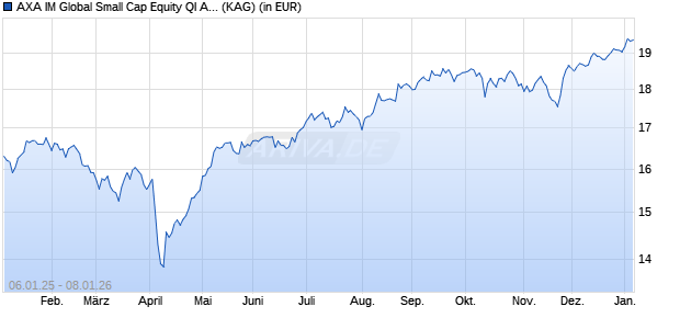 Performance des AXA IM Global Small Cap Equity QI A Hedged Acc EUR (WKN A1XBCK, ISIN IE00BD007Q55)
