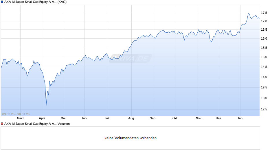AXA IM Japan Small Cap Equity A Acc EUR Chart