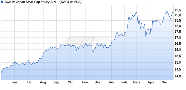 Performance des AXA IM Japan Small Cap Equity A Acc EUR (WKN A1XBCM, ISIN IE00BD007T86)