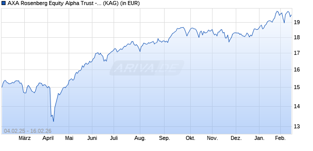 Performance des AXA Rosenberg Equity Alpha Trust - AXA Rosenberg All Country AP Ex-Jpn SmCp Alp Fd A (H) EUR Acc (WKN A1XBCS, ISIN IE00BD008P14)