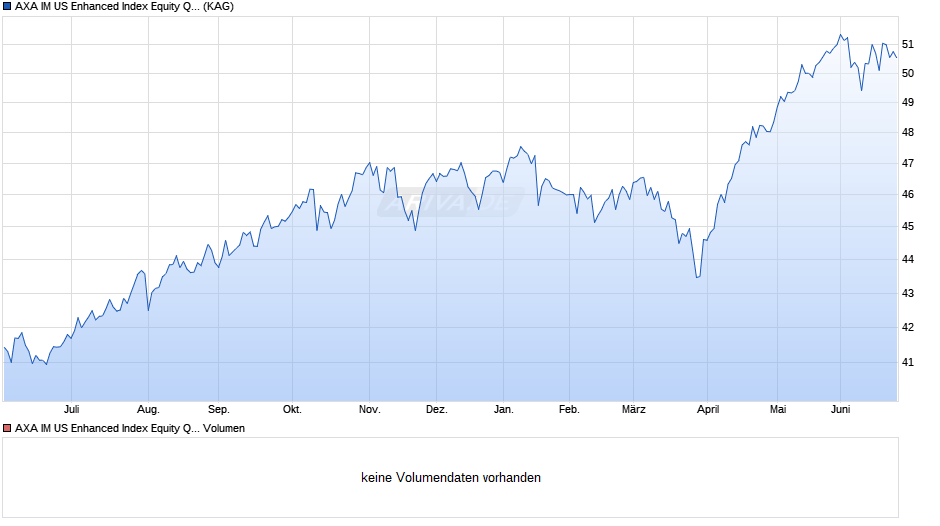 AXA IM US Enhanced Index Equity QI A Acc EUR Chart