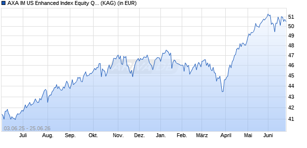 Performance des AXA IM US Enhanced Index Equity QI A Acc EUR (WKN A1XBCT, ISIN IE00BD008S45)