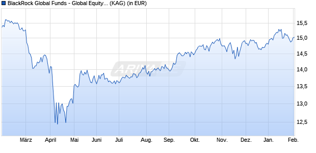 Performance des BlackRock Global Funds - Global Equity Income Fund A6 HKD H (WKN A1XBHE, ISIN LU1003077747)