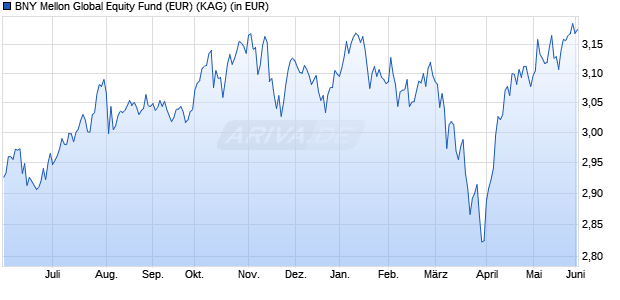 Performance des BNY Mellon Global Equity Fund (EUR) (WKN 930441, ISIN GB0006780109)