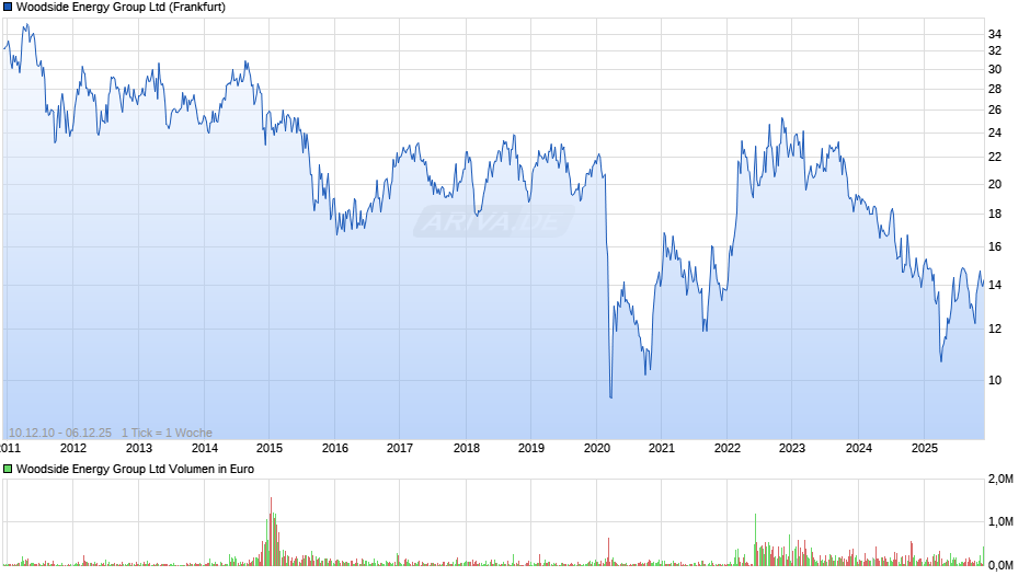 Woodside Energy Group Chart
