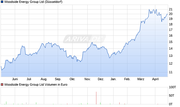 Woodside Energy Group Aktie Chart