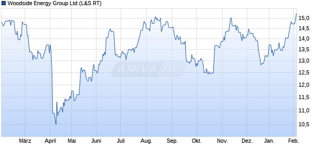 Woodside Energy Group Aktie Chart
