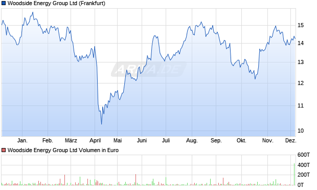 Woodside Energy Group Aktie Chart