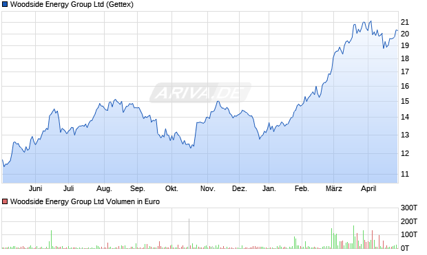 Woodside Energy Group Aktie Chart