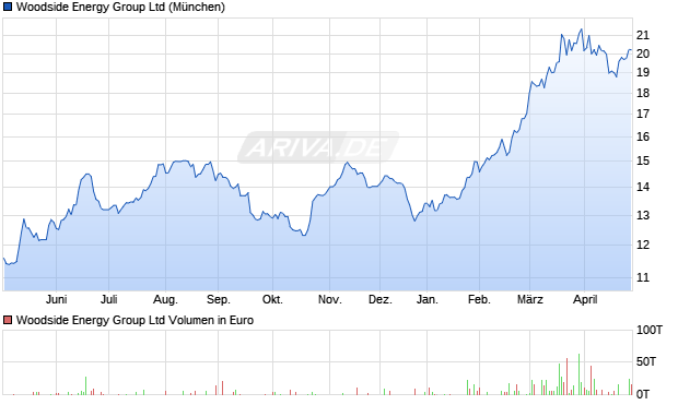 Woodside Energy Group Aktie Chart