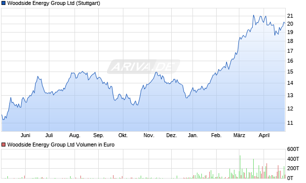 Woodside Energy Group Aktie Chart