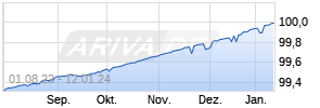 2,375% Caisse Française de Financement Local 14/24 auf Festzins Chart