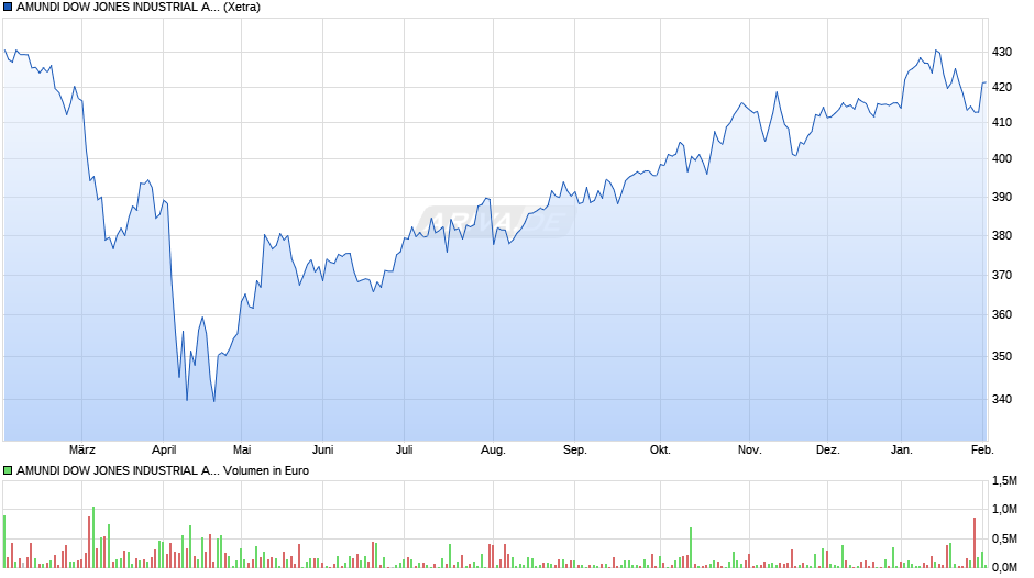 AMUNDI DOW JONES INDUSTRIAL AVERAGE UCITS ETF D Chart