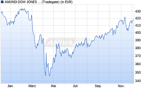 Performance des AMUNDI DOW JONES INDUSTRIAL AVERAGE UCITS ETF D (WKN 541779, ISIN FR0007056841)