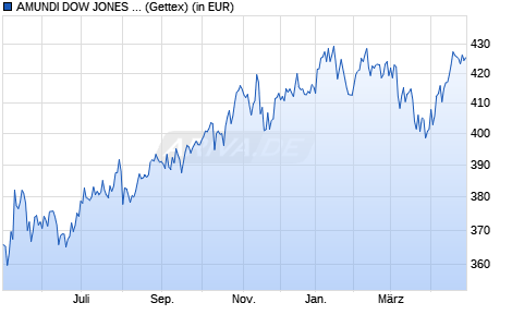 Performance des AMUNDI DOW JONES INDUSTRIAL AVERAGE UCITS ETF D (WKN 541779, ISIN FR0007056841)