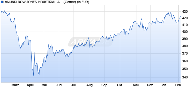 Performance des AMUNDI DOW JONES INDUSTRIAL AVERAGE UCITS ETF D (WKN 541779, ISIN FR0007056841)