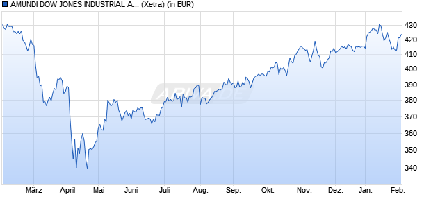 Performance des AMUNDI DOW JONES INDUSTRIAL AVERAGE UCITS ETF D (WKN 541779, ISIN FR0007056841)
