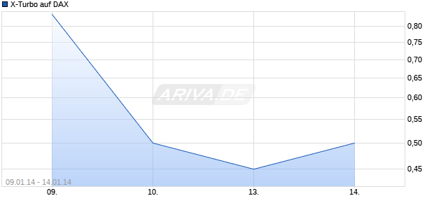 X-Turbo auf DAX [HSBC Trinkaus & Burkhardt AG] Chart