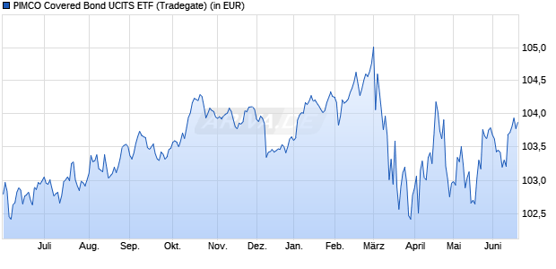 Performance des PIMCO Covered Bond UCITS ETF (WKN A1W6DJ, ISIN IE00BF8HV717)