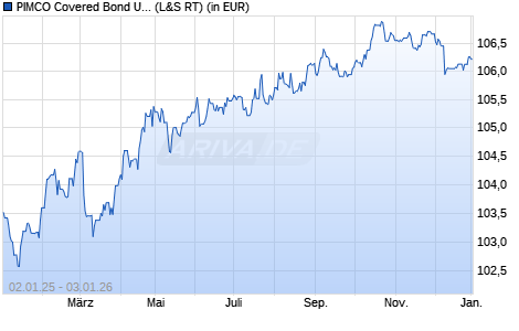 Performance des PIMCO Covered Bond UCITS ETF (WKN A1W6DJ, ISIN IE00BF8HV717)