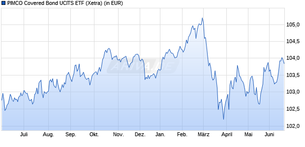 Performance des PIMCO Covered Bond UCITS ETF (WKN A1W6DJ, ISIN IE00BF8HV717)