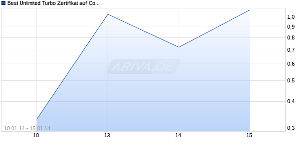 Best Unlimited Turbo Zertifikat auf Commerzbank [Commerzbank AG] Chart