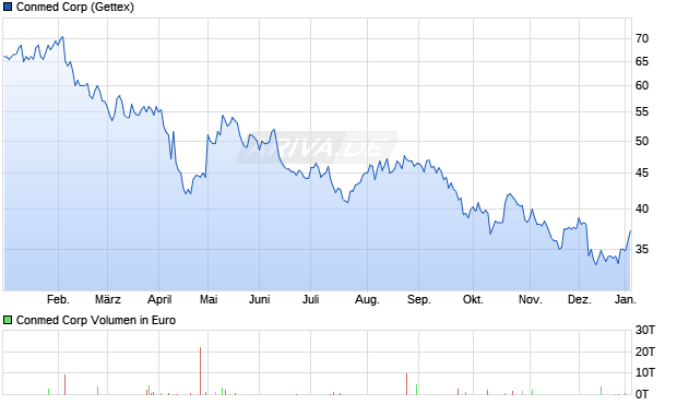 Conmed Aktie Chart