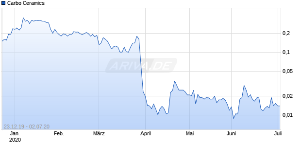 Carbo Ceramics Chart