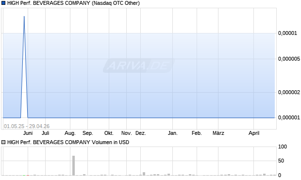 HIGH PERFORMANCE BEVERAGES COMPANY Aktie Chart