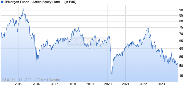 JPMorgan Funds - Africa Equity Fund A (perf) (dist) - USD Chart