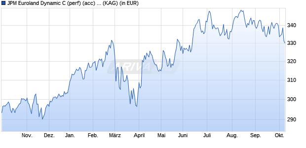 Performance des JPM Euroland Dynamic C (perf) (acc) - EUR (WKN A1JEJ5, ISIN LU0661986264)