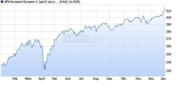 Performance des JPM Euroland Dynamic C (perf) (acc) - EUR (WKN A1JEJ5, ISIN LU0661986264)