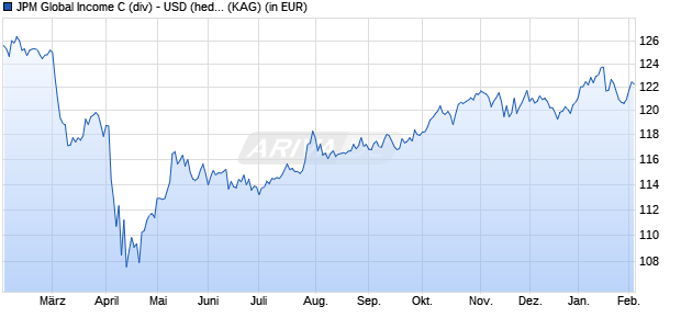 Performance des JPM Global Income C (div) - USD (hedged) (WKN A1W913, ISIN LU1002459144)