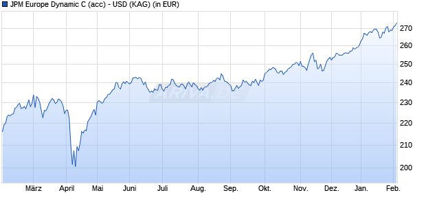 Performance des JPM Europe Dynamic C (acc) - USD (WKN A1W9HE, ISIN LU0997536171)