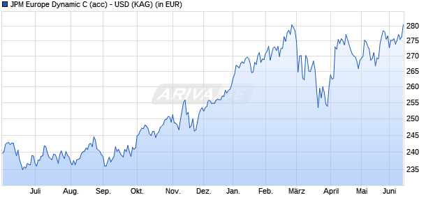 Performance des JPM Europe Dynamic C (acc) - USD (WKN A1W9HE, ISIN LU0997536171)